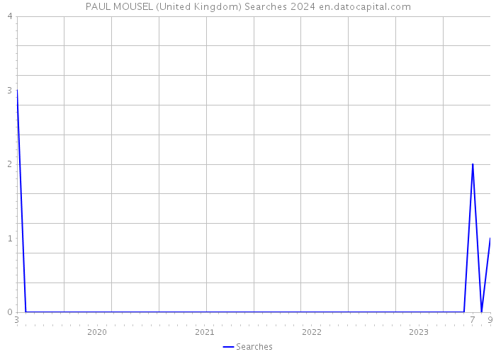 PAUL MOUSEL (United Kingdom) Searches 2024 