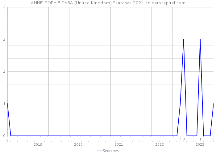 ANNE-SOPHIE DABA (United Kingdom) Searches 2024 