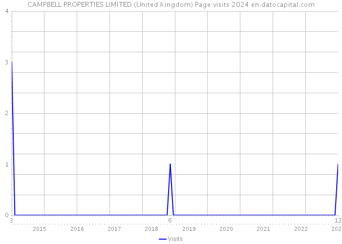 CAMPBELL PROPERTIES LIMITED (United Kingdom) Page visits 2024 