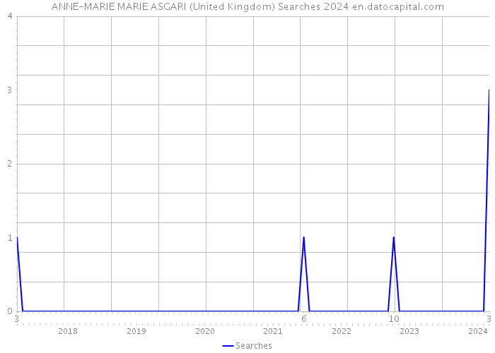 ANNE-MARIE MARIE ASGARI (United Kingdom) Searches 2024 