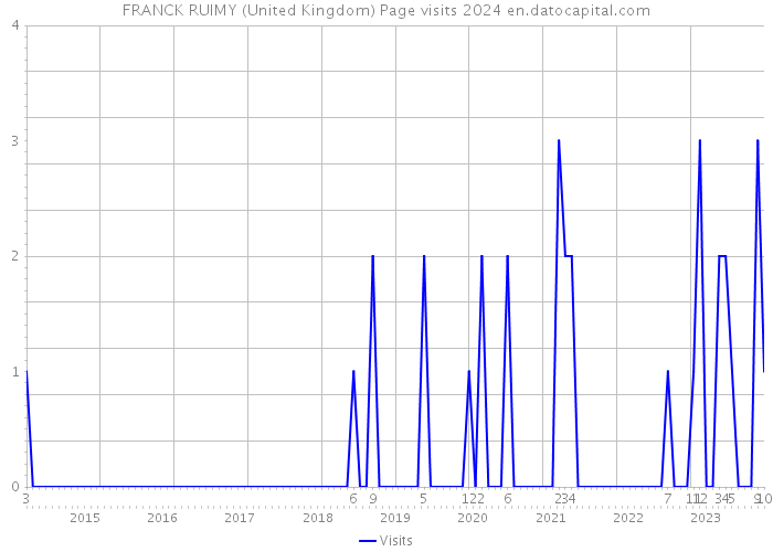 FRANCK RUIMY (United Kingdom) Page visits 2024 