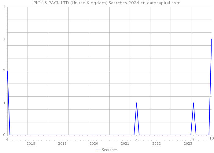PICK & PACK LTD (United Kingdom) Searches 2024 