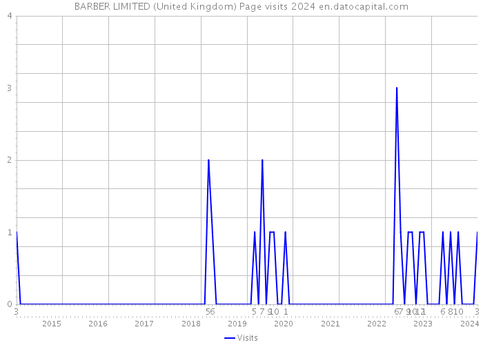 BARBER LIMITED (United Kingdom) Page visits 2024 