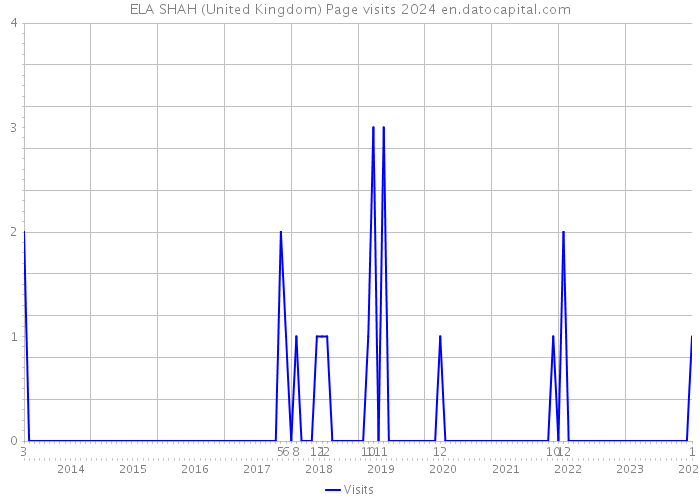 ELA SHAH (United Kingdom) Page visits 2024 