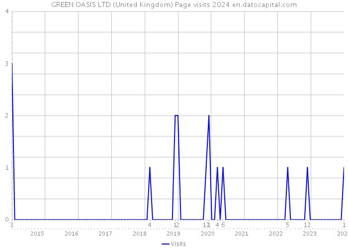 GREEN OASIS LTD (United Kingdom) Page visits 2024 