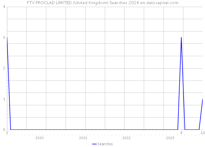 FTV PROCLAD LIMITED (United Kingdom) Searches 2024 