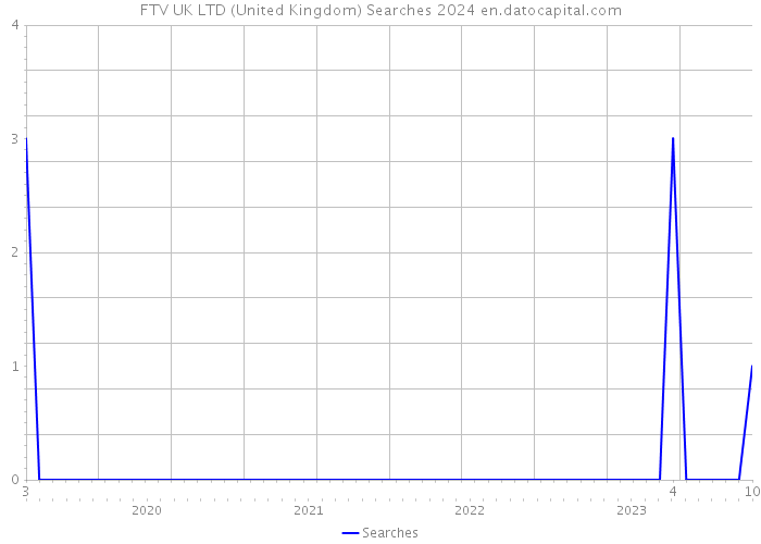 FTV UK LTD (United Kingdom) Searches 2024 