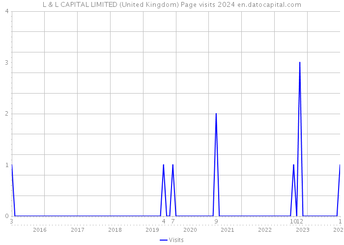 L & L CAPITAL LIMITED (United Kingdom) Page visits 2024 