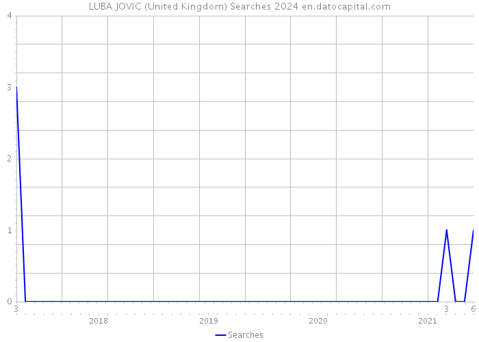 LUBA JOVIC (United Kingdom) Searches 2024 