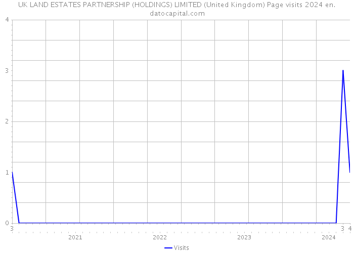UK LAND ESTATES PARTNERSHIP (HOLDINGS) LIMITED (United Kingdom) Page visits 2024 