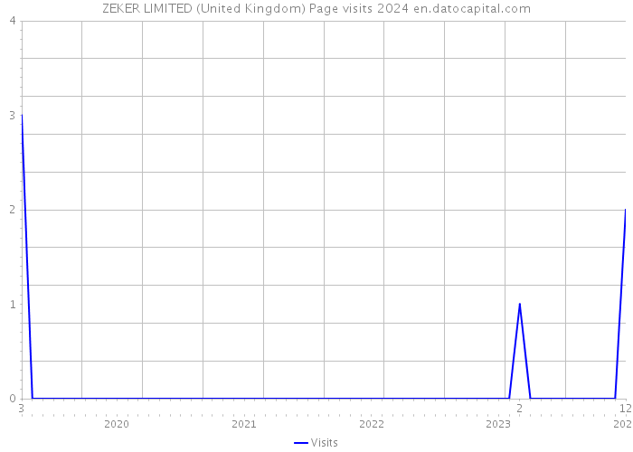 ZEKER LIMITED (United Kingdom) Page visits 2024 