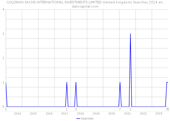 GOLDMAN SACHS INTERNATIONAL INVESTMENTS LIMITED (United Kingdom) Searches 2024 