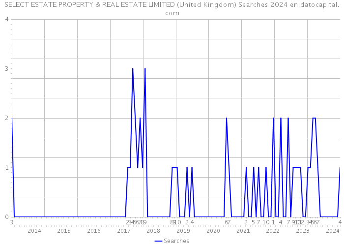SELECT ESTATE PROPERTY & REAL ESTATE LIMITED (United Kingdom) Searches 2024 