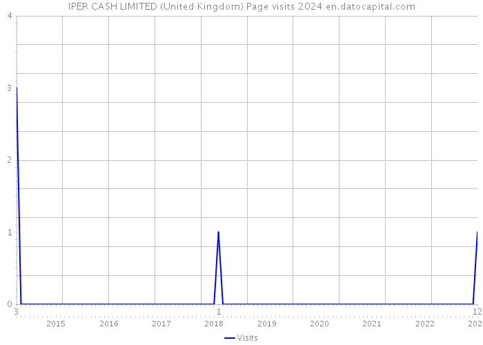 IPER CASH LIMITED (United Kingdom) Page visits 2024 