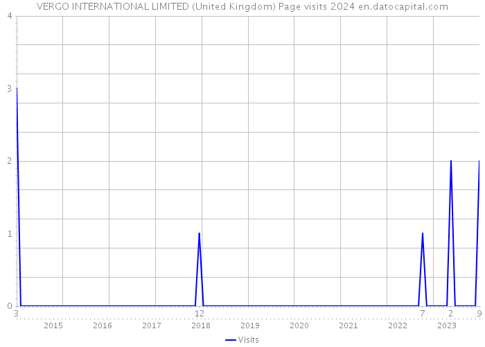 VERGO INTERNATIONAL LIMITED (United Kingdom) Page visits 2024 