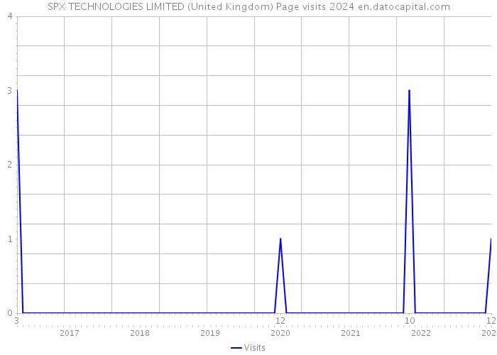 SPX TECHNOLOGIES LIMITED (United Kingdom) Page visits 2024 