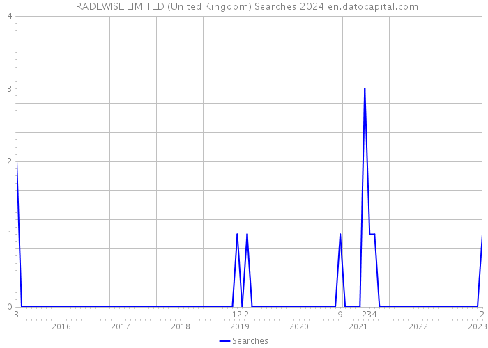 TRADEWISE LIMITED (United Kingdom) Searches 2024 