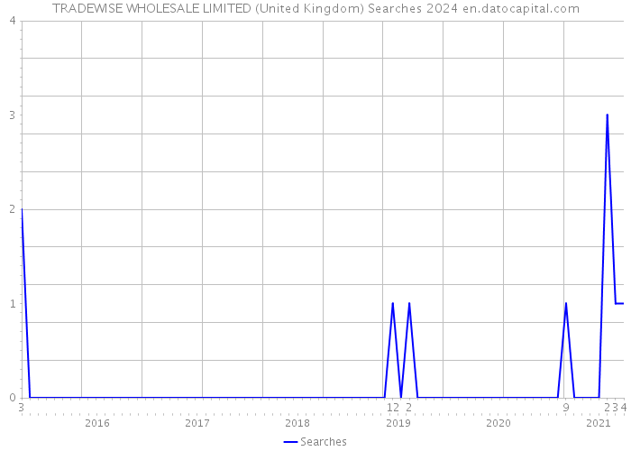 TRADEWISE WHOLESALE LIMITED (United Kingdom) Searches 2024 