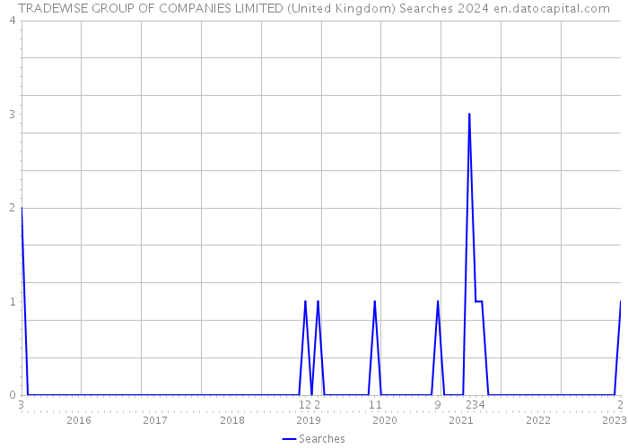 TRADEWISE GROUP OF COMPANIES LIMITED (United Kingdom) Searches 2024 