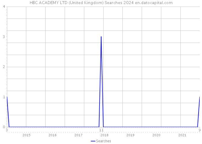 HBC ACADEMY LTD (United Kingdom) Searches 2024 