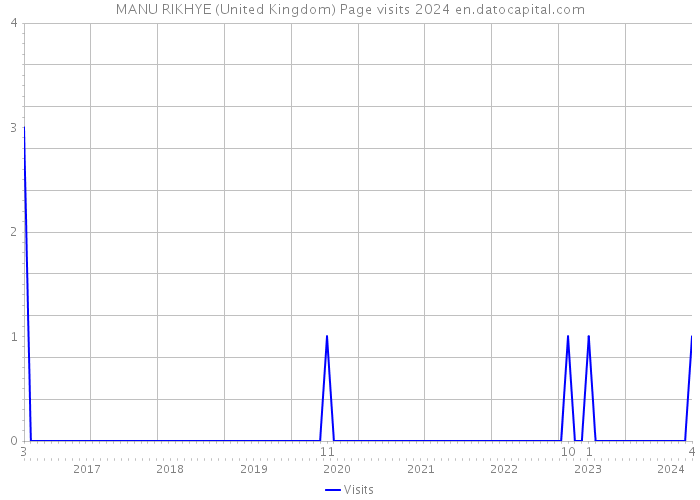 MANU RIKHYE (United Kingdom) Page visits 2024 