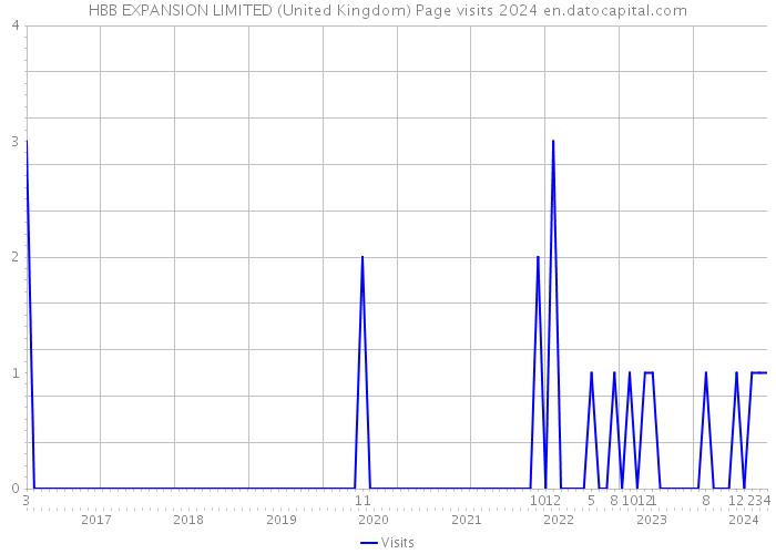HBB EXPANSION LIMITED (United Kingdom) Page visits 2024 
