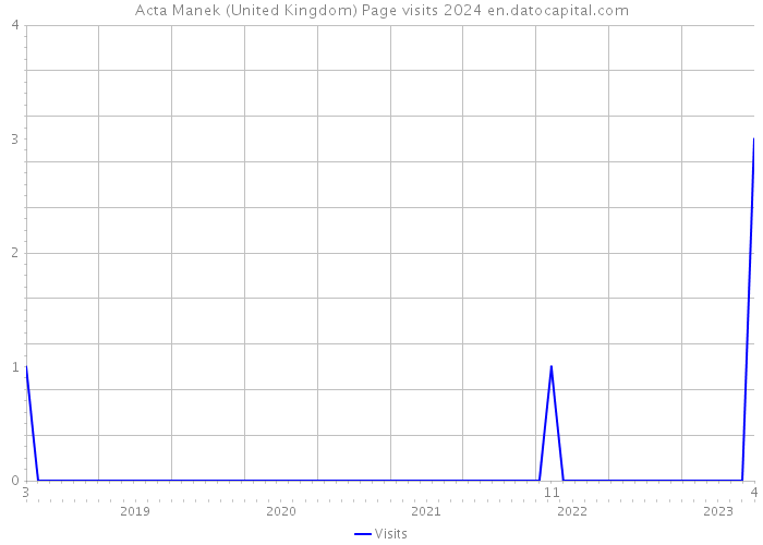Acta Manek (United Kingdom) Page visits 2024 