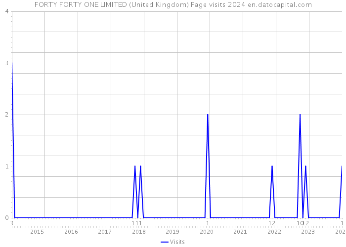 FORTY FORTY ONE LIMITED (United Kingdom) Page visits 2024 