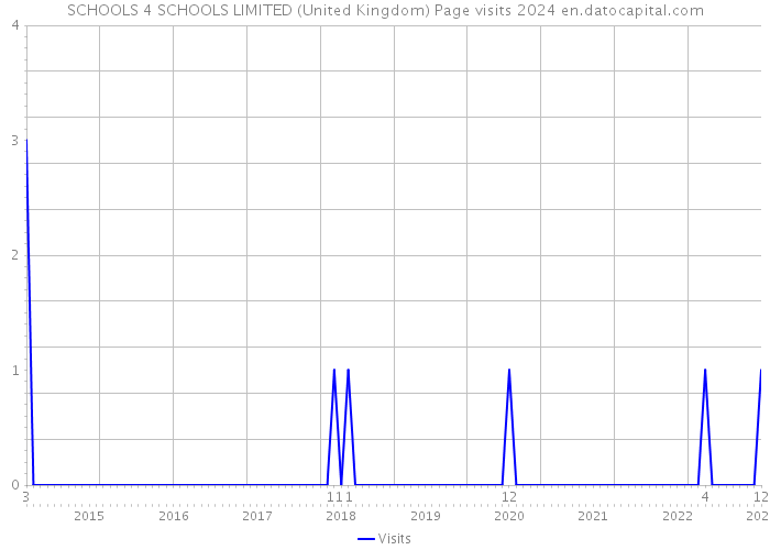 SCHOOLS 4 SCHOOLS LIMITED (United Kingdom) Page visits 2024 