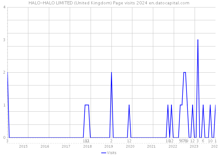 HALO-HALO LIMITED (United Kingdom) Page visits 2024 