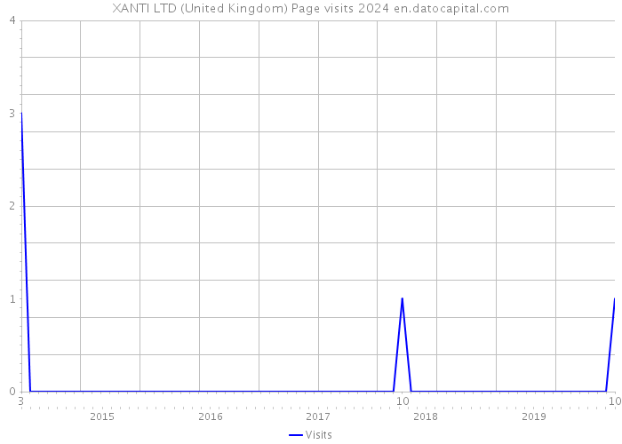 XANTI LTD (United Kingdom) Page visits 2024 