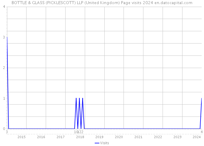 BOTTLE & GLASS (PICKLESCOTT) LLP (United Kingdom) Page visits 2024 