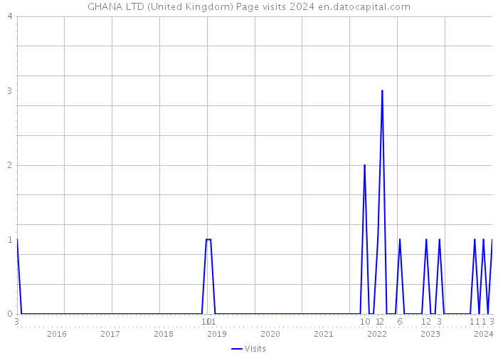 GHANA LTD (United Kingdom) Page visits 2024 