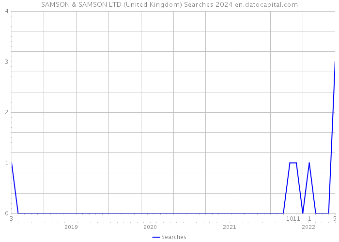 SAMSON & SAMSON LTD (United Kingdom) Searches 2024 