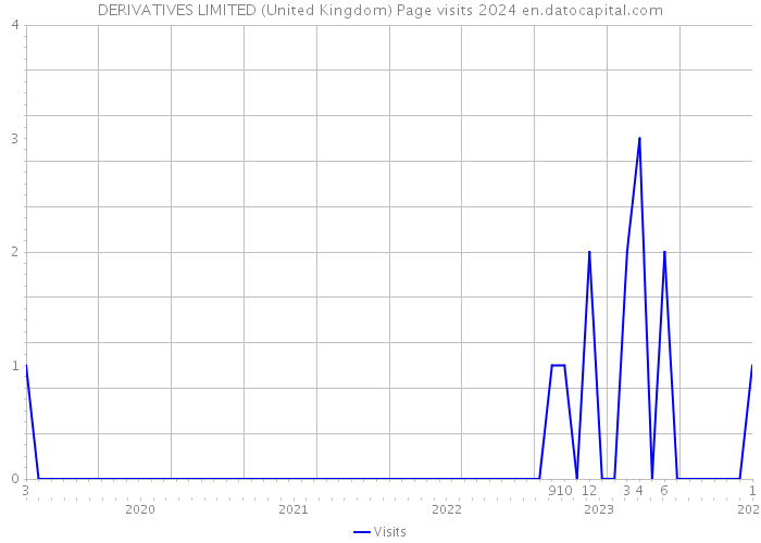 DERIVATIVES LIMITED (United Kingdom) Page visits 2024 