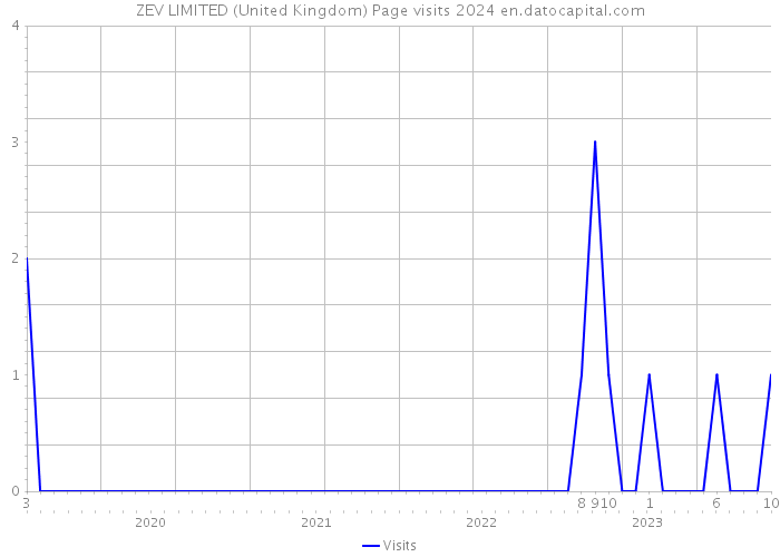 ZEV LIMITED (United Kingdom) Page visits 2024 