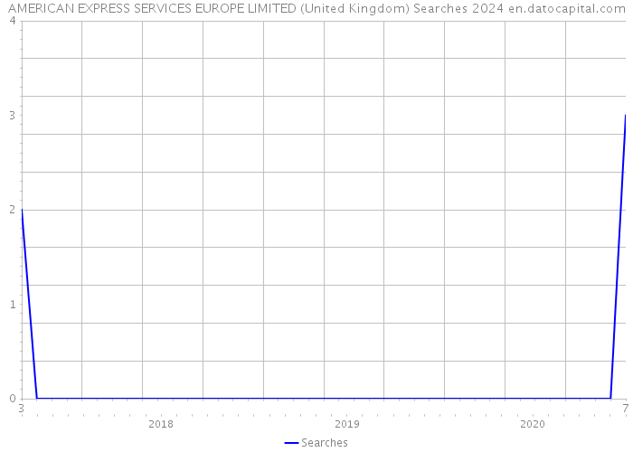 AMERICAN EXPRESS SERVICES EUROPE LIMITED (United Kingdom) Searches 2024 