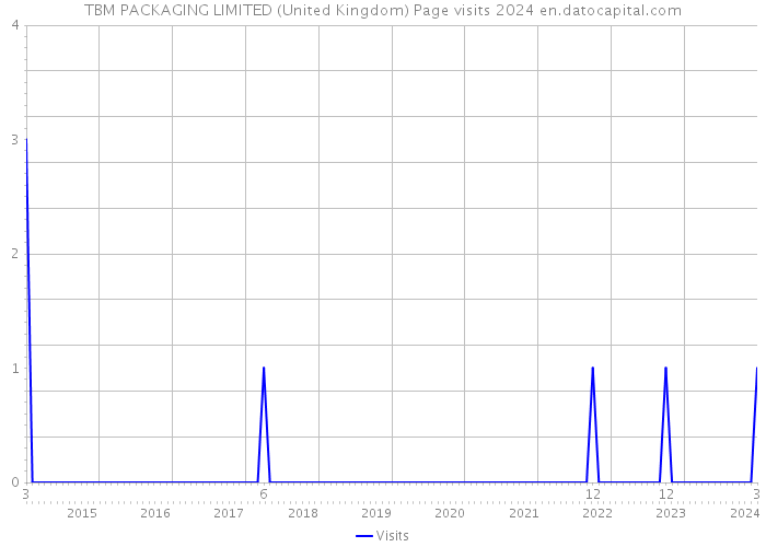 TBM PACKAGING LIMITED (United Kingdom) Page visits 2024 