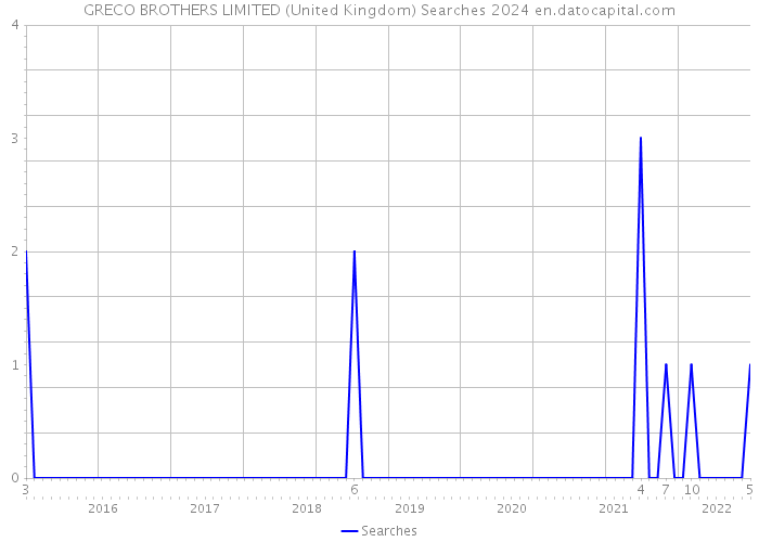 GRECO BROTHERS LIMITED (United Kingdom) Searches 2024 