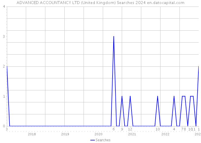 ADVANCED ACCOUNTANCY LTD (United Kingdom) Searches 2024 