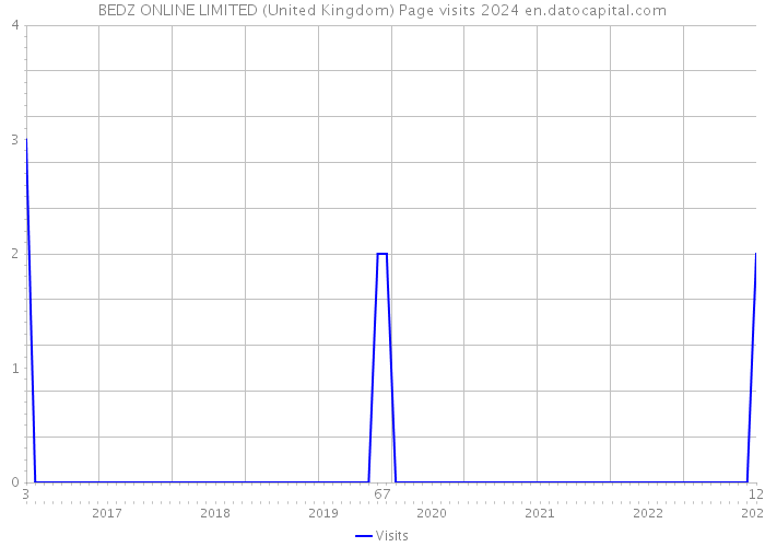BEDZ ONLINE LIMITED (United Kingdom) Page visits 2024 
