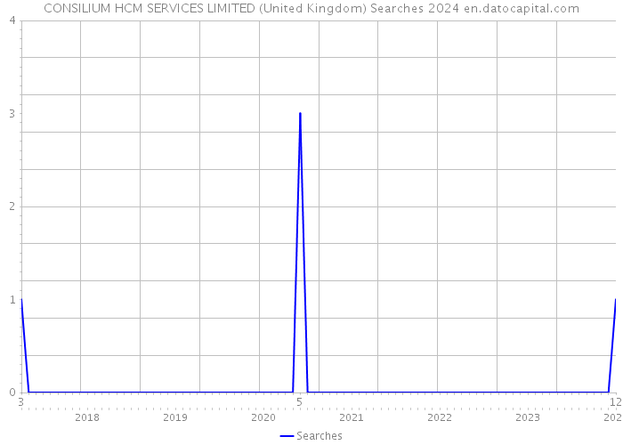 CONSILIUM HCM SERVICES LIMITED (United Kingdom) Searches 2024 
