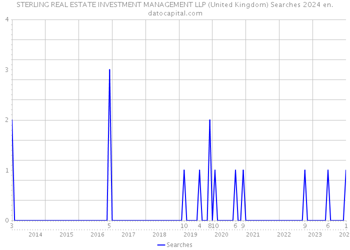 STERLING REAL ESTATE INVESTMENT MANAGEMENT LLP (United Kingdom) Searches 2024 