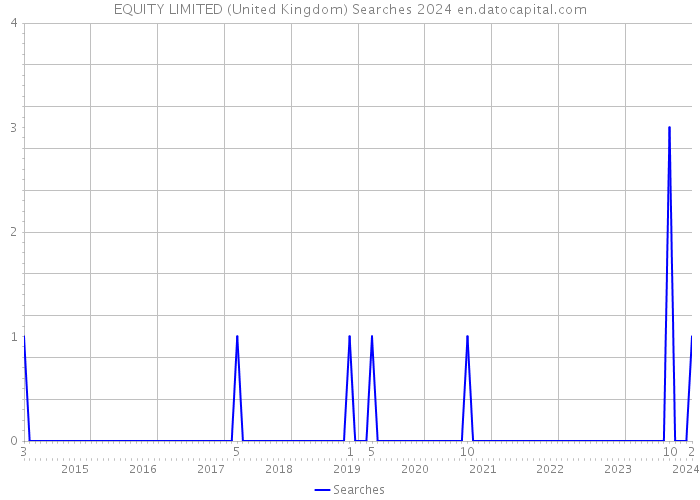 EQUITY LIMITED (United Kingdom) Searches 2024 