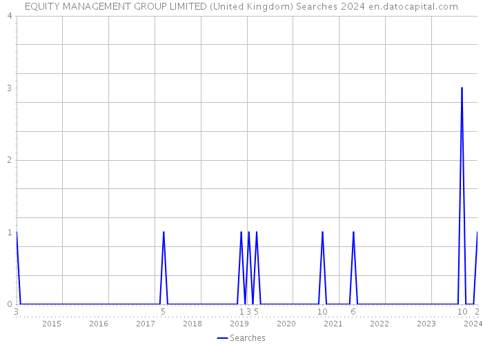 EQUITY MANAGEMENT GROUP LIMITED (United Kingdom) Searches 2024 