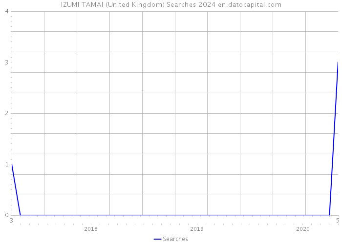IZUMI TAMAI (United Kingdom) Searches 2024 