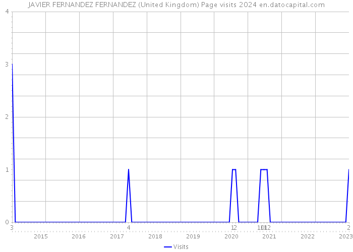 JAVIER FERNANDEZ FERNANDEZ (United Kingdom) Page visits 2024 