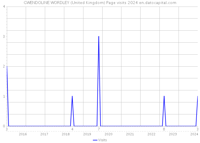 GWENDOLINE WORDLEY (United Kingdom) Page visits 2024 