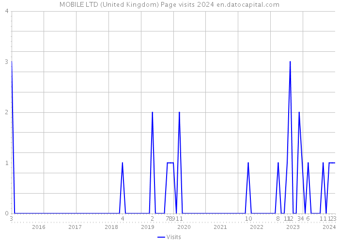 MOBILE LTD (United Kingdom) Page visits 2024 
