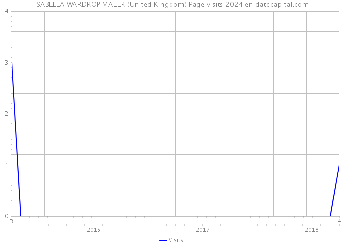 ISABELLA WARDROP MAEER (United Kingdom) Page visits 2024 